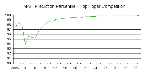 The percentage of tipsters that MAIT is ahead of on a weekly basis