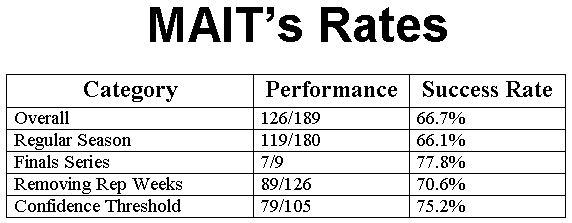 MAIT's Rates: The success of the MAIT tipping system during 2002