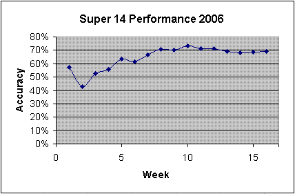 The performance of MAIT throughout the 2006 Super 14 season