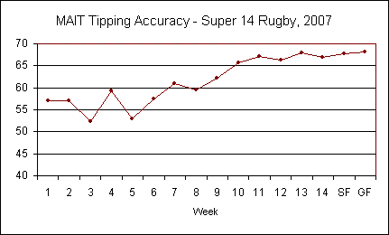 The performance of MAIT throughout the 2006 Super 14 season
