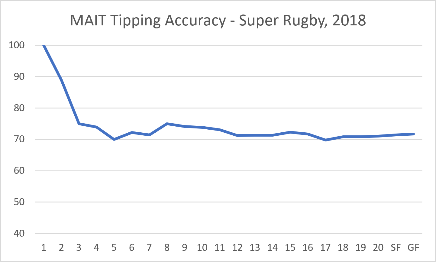 Performance of Super Rugby predictions for the 2018 season